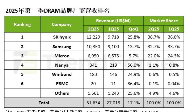 機構：第二季度DRAM營收環(huán)比增長17.1%至316億美元，三星市占下滑至32.7%