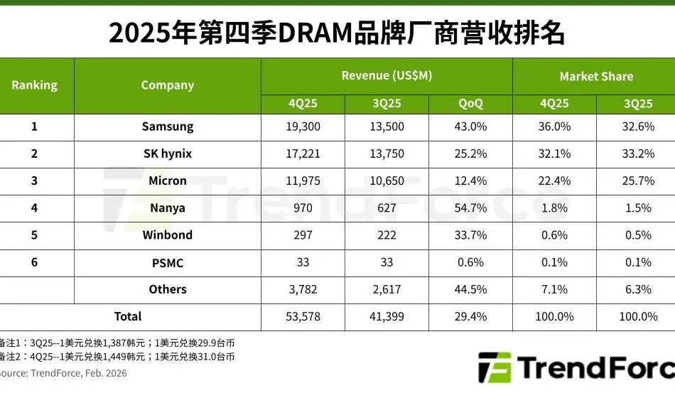 機(jī)構(gòu)：2025年Q4 DRAM產(chǎn)業(yè)營收增長29.4%，三星重返市占率第一